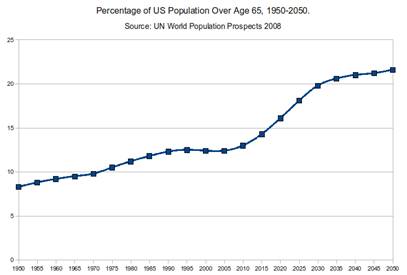 US population over 65 1950 to 2050